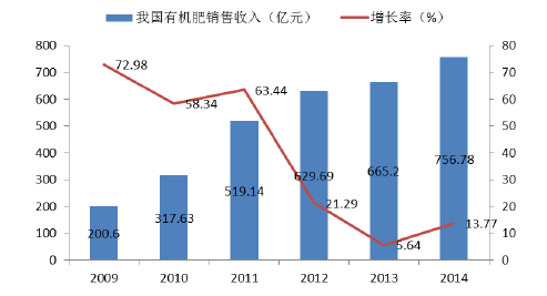 有機肥市場前景預測