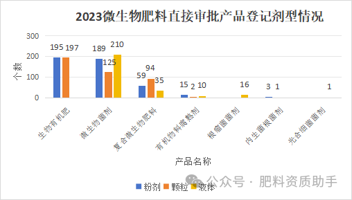 2023年肥料產品登記情況!