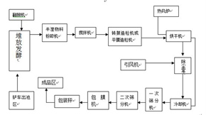 有機肥生產線生產工藝