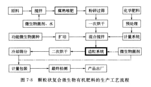 顆粒狀復(fù)合微生物有機肥料的生產(chǎn)工藝流程.jpg