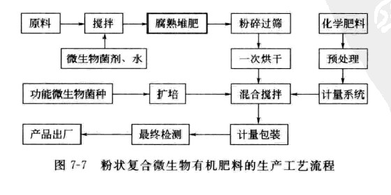 粉狀復(fù)合微生物肥料的生產(chǎn)工藝流程.jpg