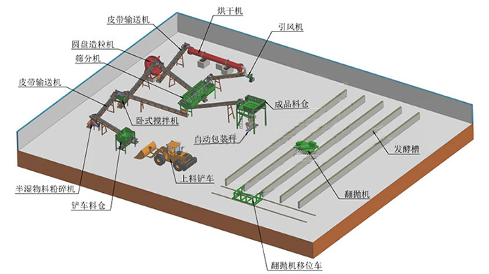 新建一條有機肥生產線需要做哪些準備?